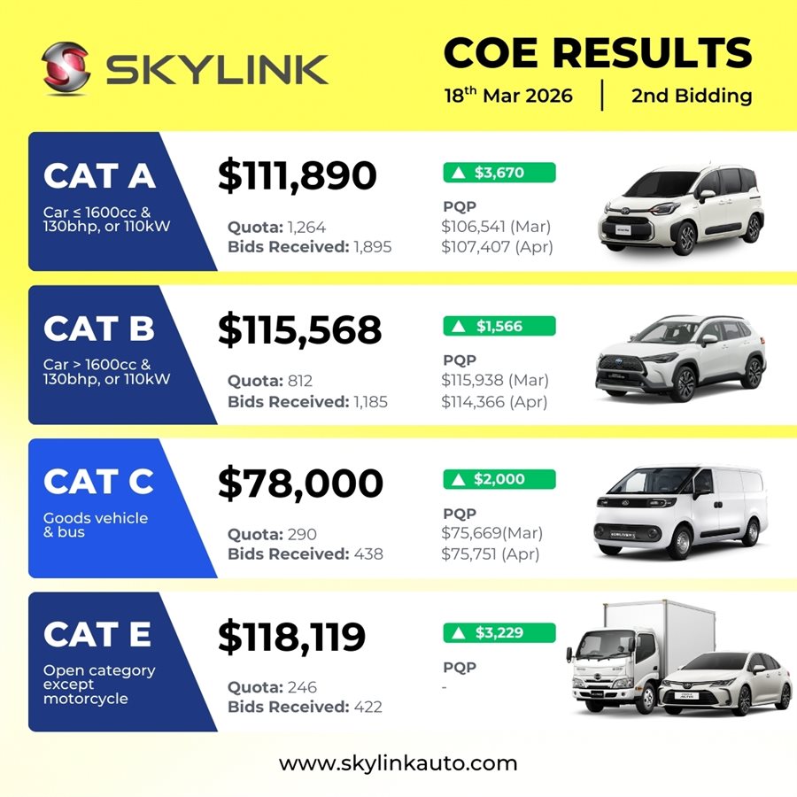 18 March 2026 | COE 2nd Bidding Results